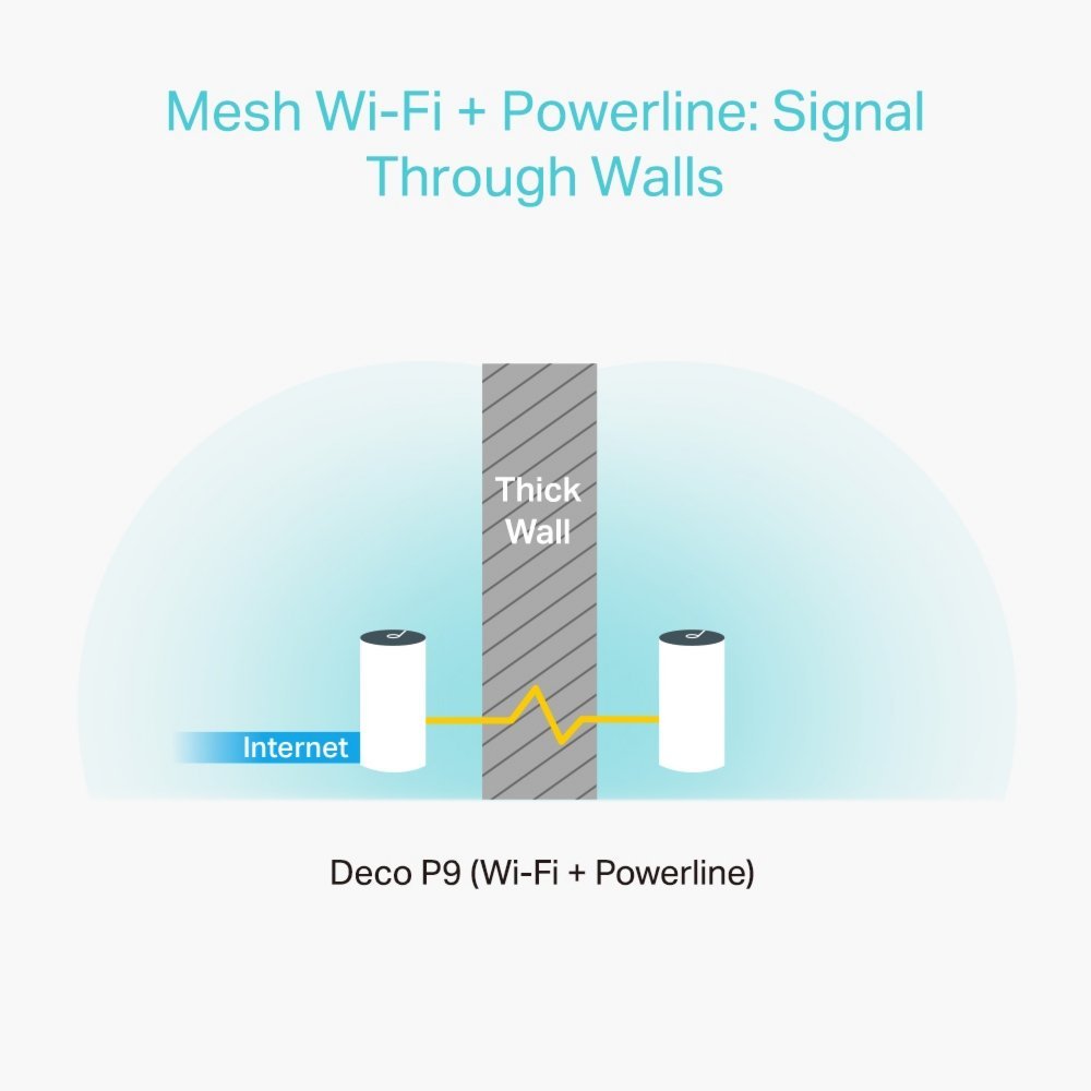 TP-Link Deco P9 (3-pack) | Dual-band WiFi 5 Mesh Router met Powerline | Gigabit Ethernet | AC1200 - Afbeelding 6
